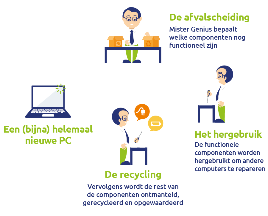 Schema Afvalscheiding - Hergebruik - Recycling - Nieuwe